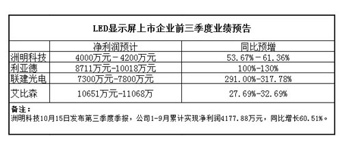 四大LED屏上市公司披露前三季度业绩预报