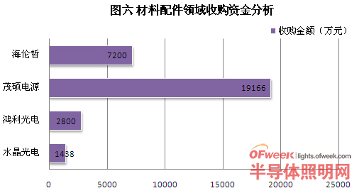 LED行业2014年度全球整合/并购分析图谱：终端应用占首席
