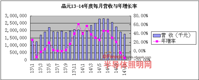 台商业绩浮动背后：遭遇大陆挤兑 台湾LED市占萎缩