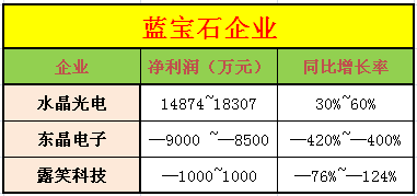 2014年LED产业链业绩预告：整体营收上扬 不乏拖后腿者