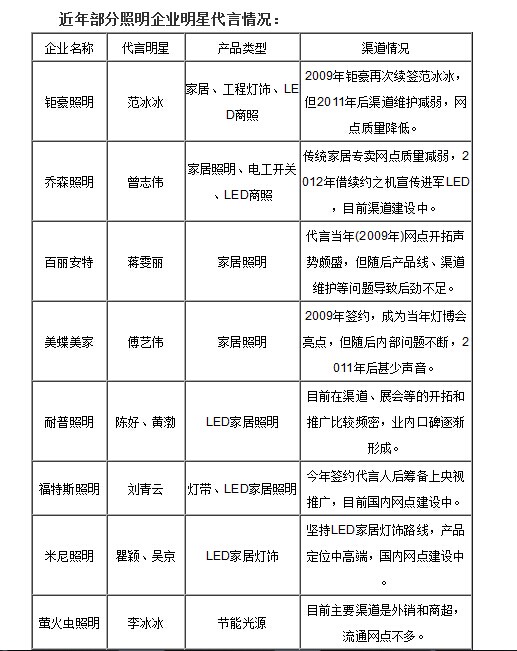 陆毅代言阳光照明 明星代言面面观