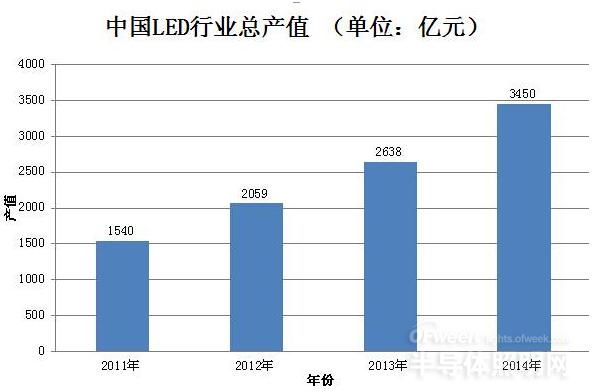 2014年LED照明市场数据及2015年趋势分析