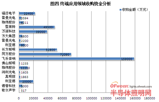 LED行业2014年度全球整合/并购分析图谱：终端应用占首席