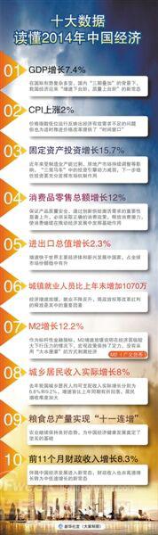 LED行业关注点：2014年度中国经济十大数据背后的四大“表情”