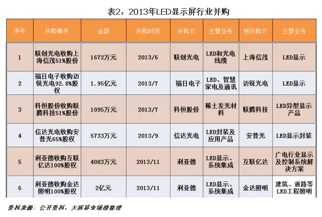 风向突变:2014年LED显示屏行业横向并购成主旋律