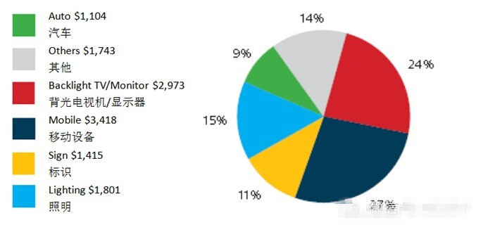 高亮度LED应用广泛 照明应用在高亮度LED市场将显著增长