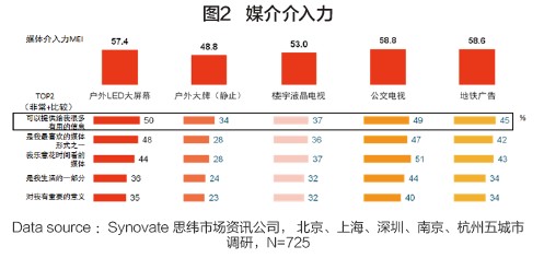 户外LED大屏幕媒体价值何在？