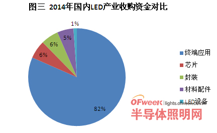 LED行业2014年度全球整合/并购分析图谱：终端应用占首席