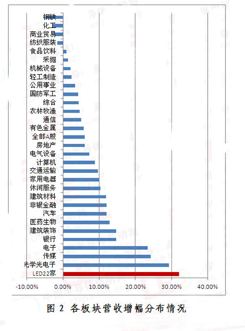 LED行业进入长景气周期 上市公司表现突出