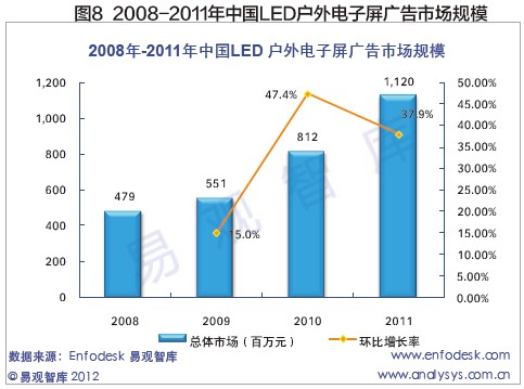 户外LED大屏幕媒体价值何在？