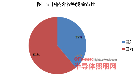 LED行业2014年度全球整合/并购分析图谱：终端应用占首席