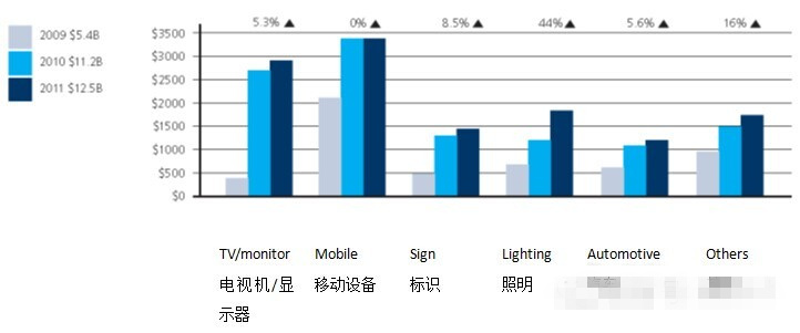 高亮度LED应用广泛 照明应用在高亮度LED市场将显著增长