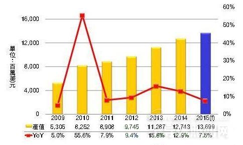 2015年全球高亮度LED产值将达137亿美元