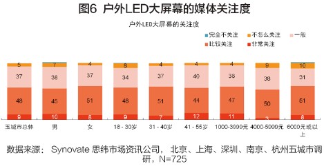 户外LED大屏幕媒体价值何在？