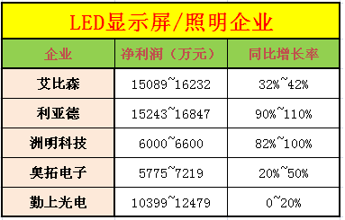 2014年LED产业链业绩预告：整体营收上扬 不乏拖后腿者