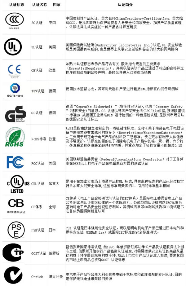 一张图让你了解LED显示屏外贸主要认证