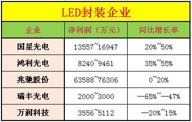 2014年LED产业链业绩预告：整体营收上扬 不乏拖后腿者