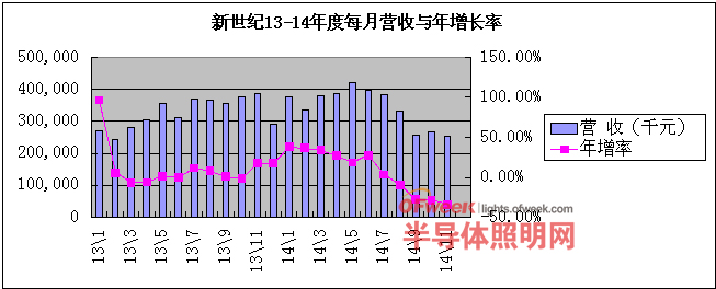 台商业绩浮动背后：遭遇大陆挤兑 台湾LED市占萎缩