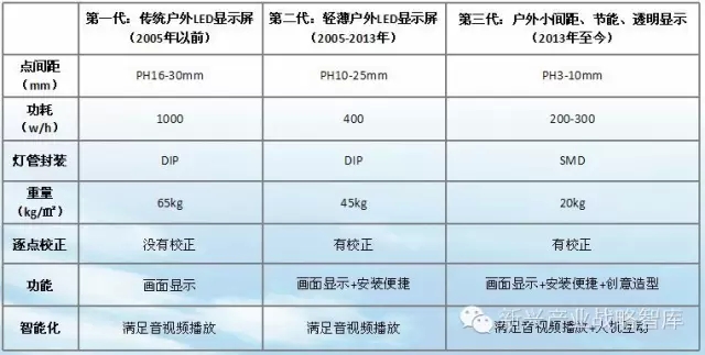 7方面分析户外LED显示屏发展趋势