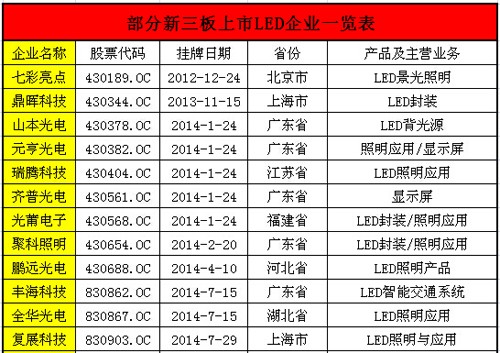 新三板或成中小LED企业的“救命稻草”