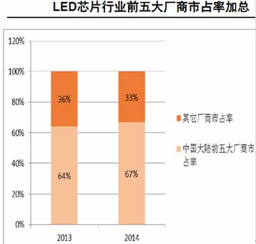 2015年LED芯片产业发展预测分析