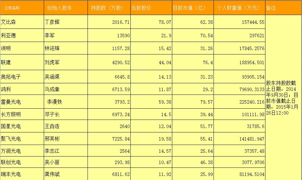 LED上市企业财富榜：瞬间了解LED行业里的大富翁