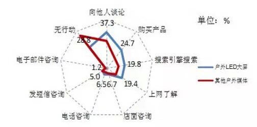 数据解读户外LED大屏媒体的传播价值
