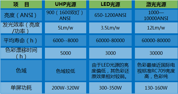 激光是否会替代LED光源？看激光光源与LED光源优劣势分析