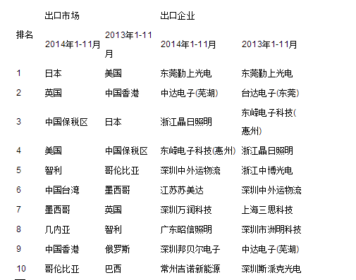 中国LED户外照明行业三大特点