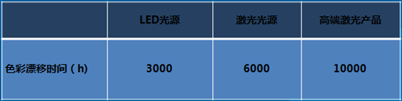激光是否会替代LED光源？看激光光源与LED光源优劣势分析