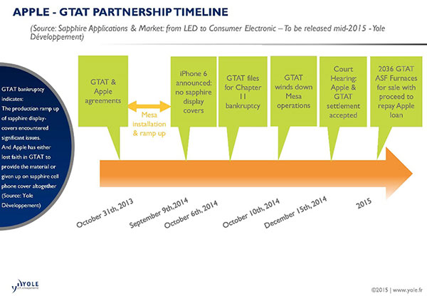 蓝宝石行业：苹果去年九月撤军之后可以期待什么