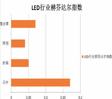 2015年LED芯片产业发展预测分析