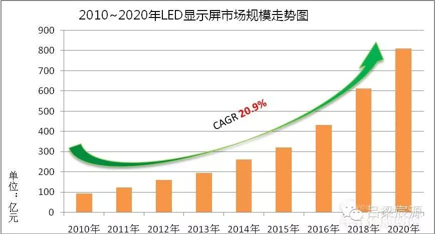 LED显示屏技术进入超高清时代 引爆应用“新蓝海”