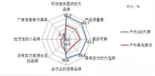 数据解读户外LED大屏媒体的传播价值