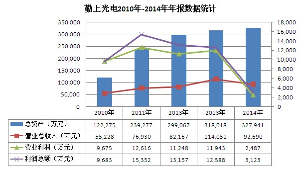 勤上光电“劣迹斑斑”：利润“暴跌”背后暗藏玄机