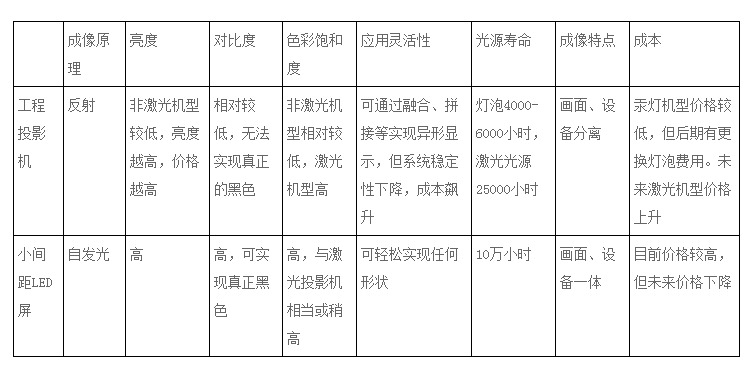 小间距LED显示屏舞台领域竞争优势分析
