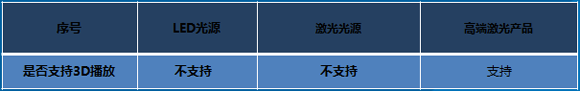 激光是否会替代LED光源？看激光光源与LED光源优劣势分析