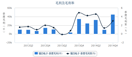 福日电子14年LED业务拨云见日 借助2家子公司咸鱼翻身