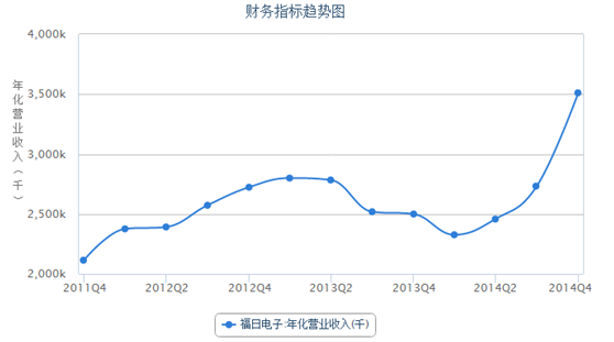福日电子14年LED业务拨云见日 借助2家子公司咸鱼翻身