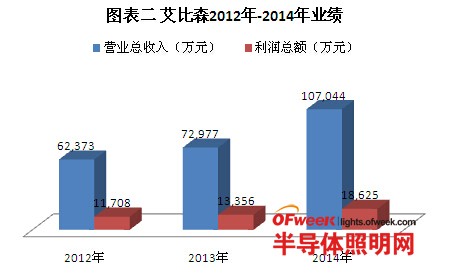 2014年LED显示屏上市企业利润排名：艾比森“痛失”第一宝座