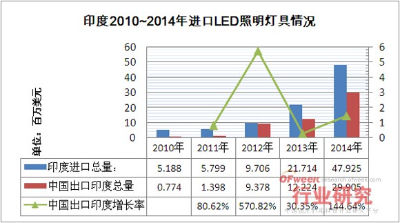 LED照明企业进击印度LED照明市场的路线图 LED照明企业进击印度LED照明市场的路线图