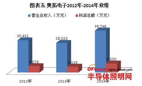 2014年LED显示屏上市企业利润排名：艾比森“痛失”第一宝座