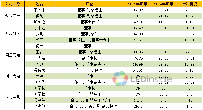 或飙涨或骤降 2014年LED上市公司高管薪酬大公开