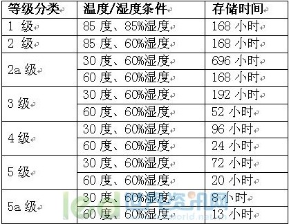 如何挑选高质量的全彩SMD灯珠