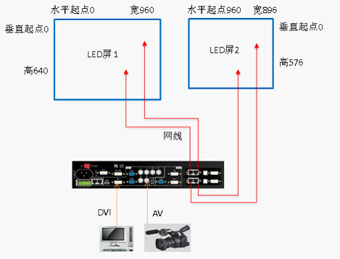 唯奥视讯LED视频处理器运用方案