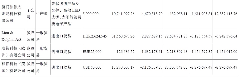 LED业务占比超九成 珈伟股份净利暴跌近六成