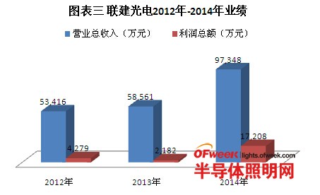 2014年LED显示屏上市企业利润排名：艾比森“痛失”第一宝座