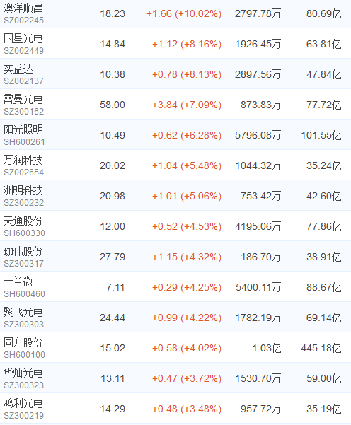 受益节能环保产业将大有可为 LED概念股全线飘红