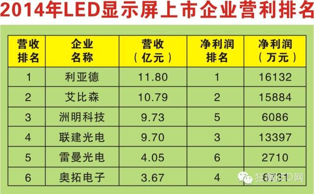 LED显示屏上市公司2015一季度财报详解