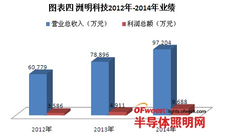 2014年LED显示屏上市企业利润排名：艾比森“痛失”第一宝座
